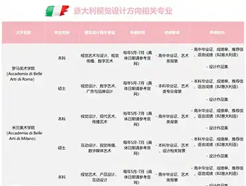 关于意大利🇮🇹视觉设计专业方向